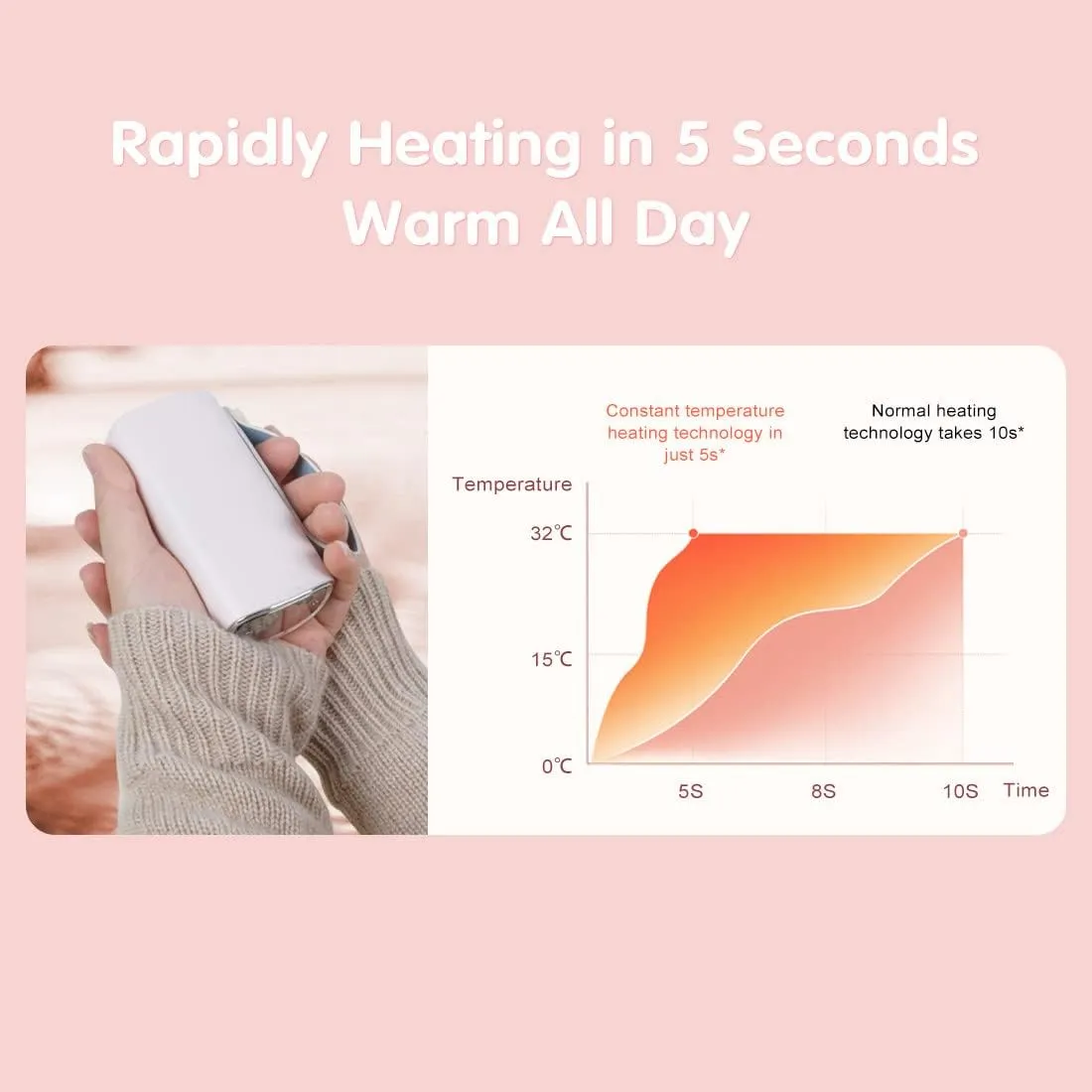 Smarkey Rechargeable Hand Warmer Electric Handwarmers Hot Pocket Warmer Portable Heating Battery 10000mAh USB Heated Jacket Battery Power Bank Winter Gift for Women